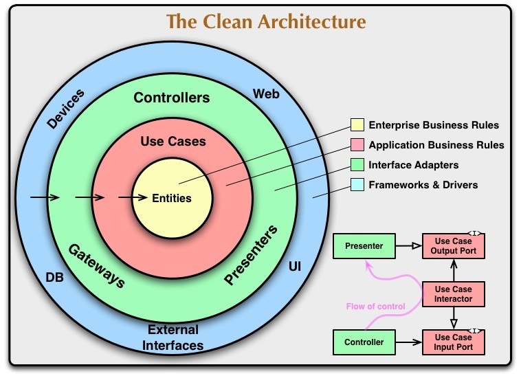 The Clean Architecture